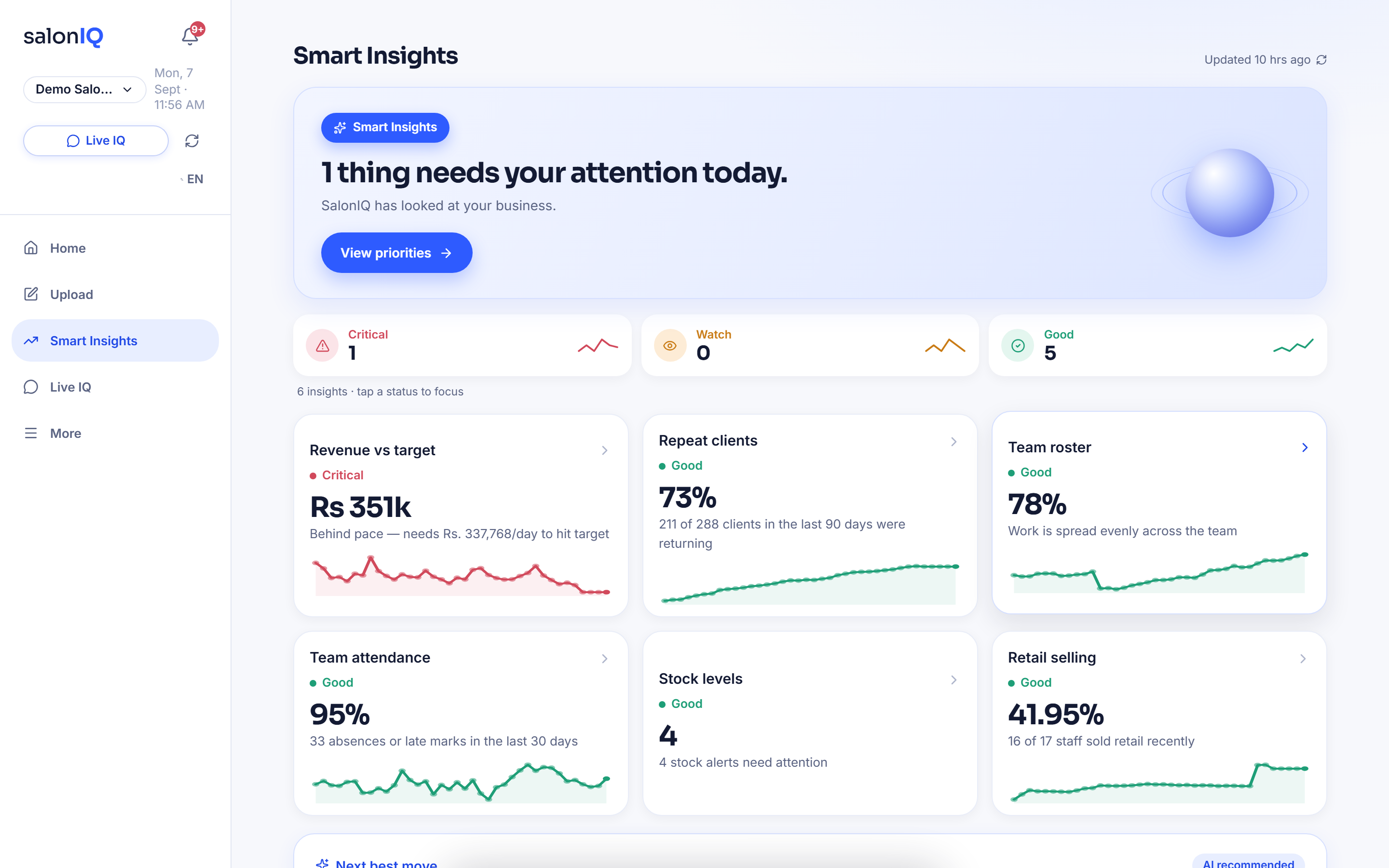 SalonIQ Smart Insights rating six areas of a salon: revenue, repeat clients, roster, attendance, stock and retail
